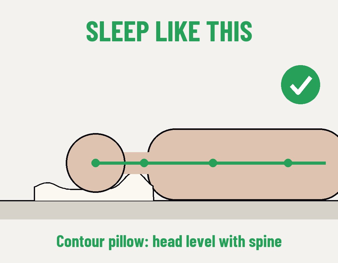 Diagram: the aligned sleeping position with the PAWIFI pillow
